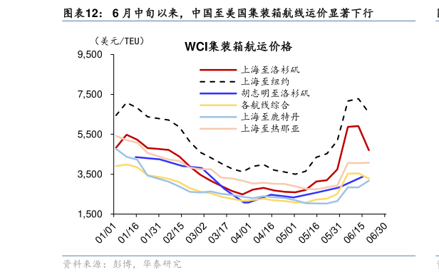 你知道6 月中旬以来，中国至美国集装箱航线运价显著下行