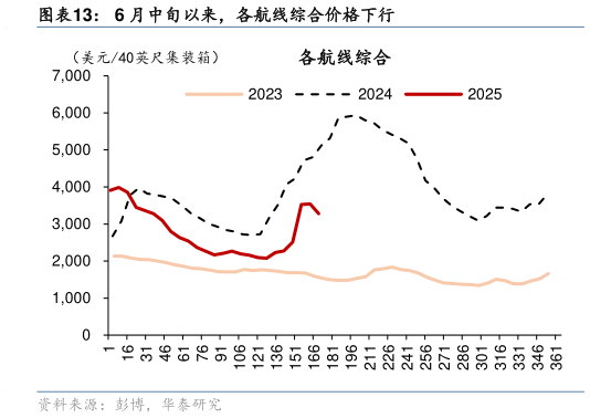 我想了解一下6 月中旬以来，各航线综合价格下行