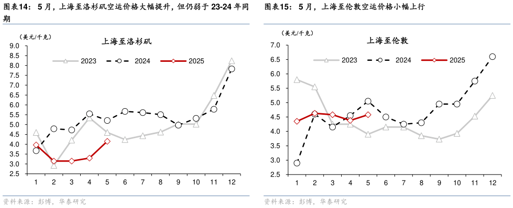 想问下各位网友5 月，上海至伦敦空运价格小幅上行