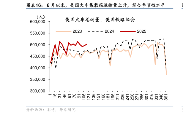 想问下各位网友6 月以来，美国火车集装箱运输量上升，符合季节性水平