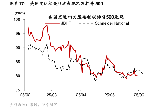 你知道美国交运相关股票表现不及标普 500