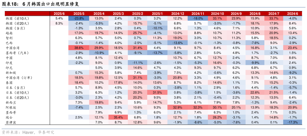 谁能回答6 月韩国出口出现明显修复