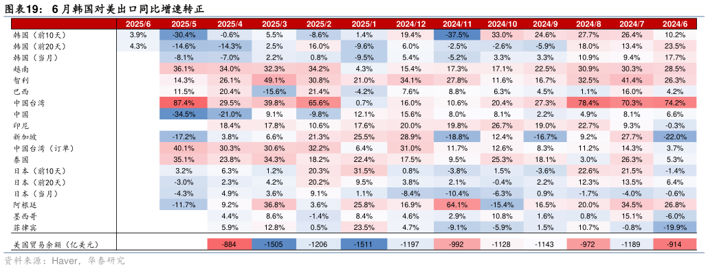 如何了解6 月韩国对美出口同比增速转正