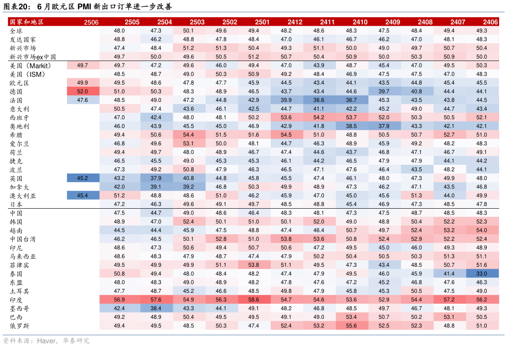 如何看待6 月欧元区 PMI 新出口订单进一步改善