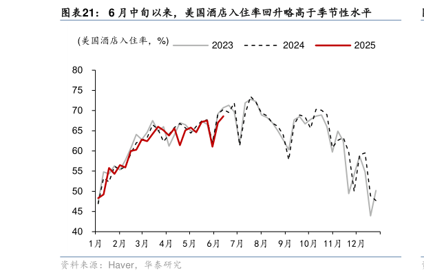 如何解释6 月中旬以来，美国酒店入住率回升略高于季节性水平