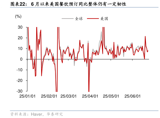一起讨论下6 月以来美国餐饮预订同比整体仍有一定韧性
