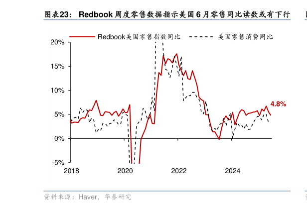 怎样理解Redbook 周度零售数据指示美国 6 月零售同比读数或有下行