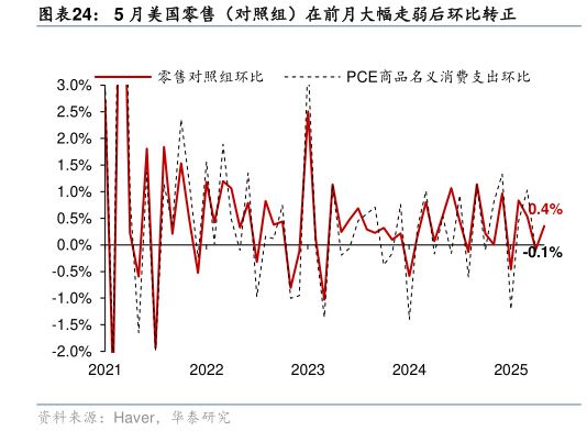 怎样理解5 月美国零售（对照组）在前月大幅走弱后环比转正