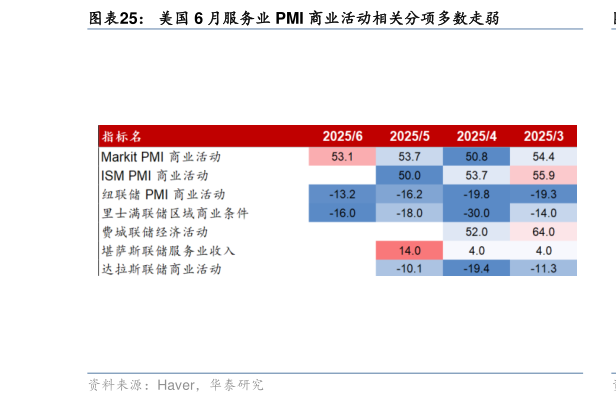 如何了解美国 6 月服务业 PMI 商业活动相关分项多数走弱