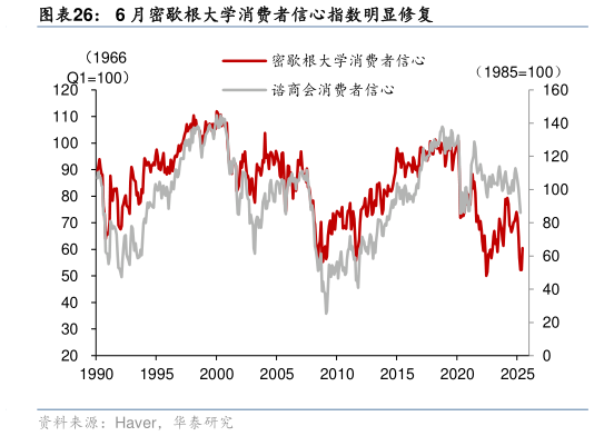谁能回答6 月密歇根大学消费者信心指数明显修复