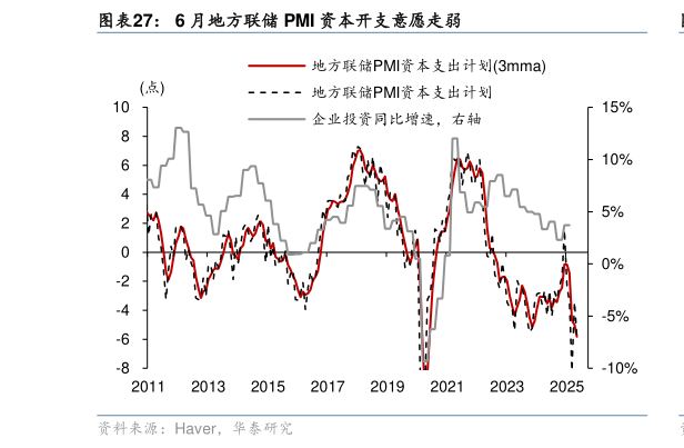 如何了解6 月地方联储 PMI 资本开支意愿走弱