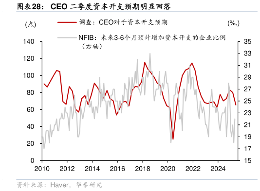 咨询大家CEO 二季度资本开支预期明显回落