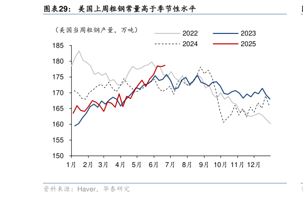 如何才能美国上周粗钢常量高于季节性水平