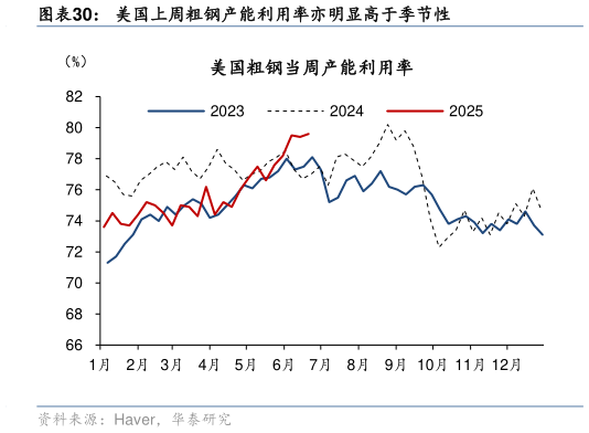 如何了解美国上周粗钢产能利用率亦明显高于季节性
