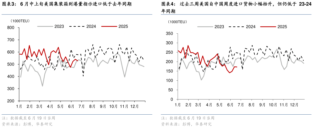 想问下各位网友过去三周美国自中国周度进口货物小幅抬升，但仍低于 23-24