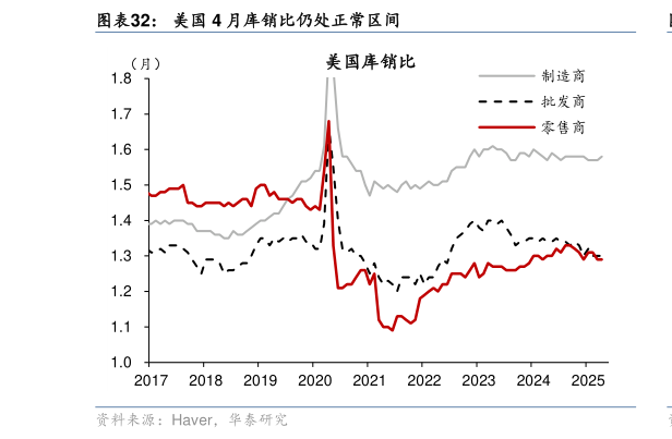 如何解释美国 4 月库销比仍处正常区间