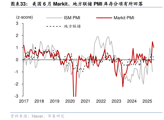 如何了解美国 6 月 Markit、地方联储 PMI 库存分项有所回落