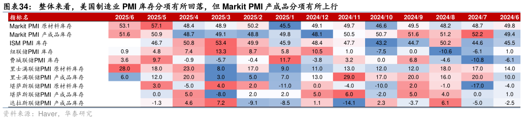我想了解一下整体来看，美国制造业 PMI 库存分项有所回落，但 Markit PMI 产成品分项有所上行