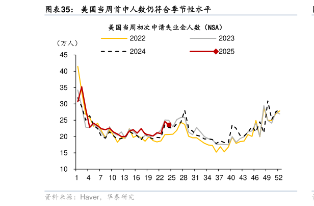 我想了解一下美国当周首申人数仍符合季节性水平