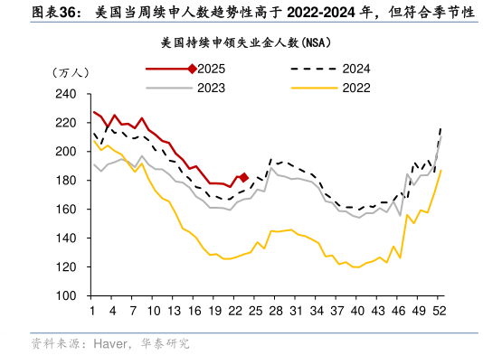 我想了解一下美国当周续申人数趋势性高于 2022-2024 年，但符合季节性