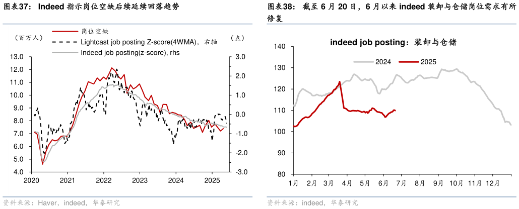 如何看待Indeed 指示岗位空缺后续延续回落趋势