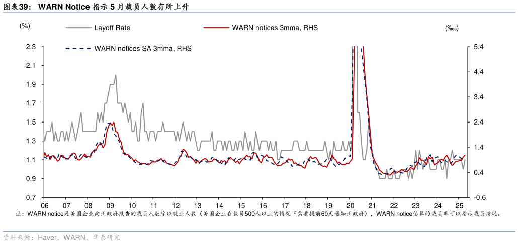 如何看待WARN Notice 指示 5 月裁员人数有所上升 截至 6 月 20 日，6 月以来 indeed 装卸与仓储岗位需求有所