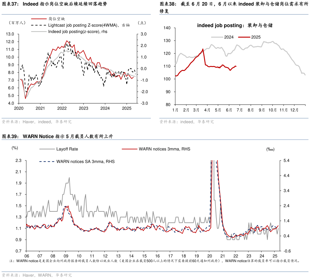 谁知道截至 6 月 20 日，6 月以来 indeed 装卸与仓储岗位需求有所