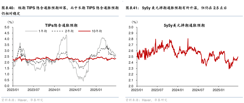 我想了解一下短期 TIPS 隐含通胀预期回落，而中长期 TIPS 隐含通胀预期 5y5y 美元掉期通胀预期有所升温，但仍在 2.5 左右