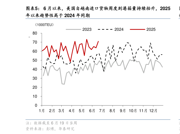 谁知道6 月以来，美国自越南进口货物周度到港箱量持续抬升，2025