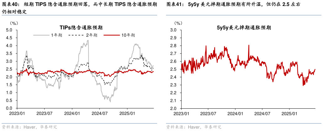 各位网友请教一下5y5y 美元掉期通胀预期有所升温，但仍在 2.5 左右