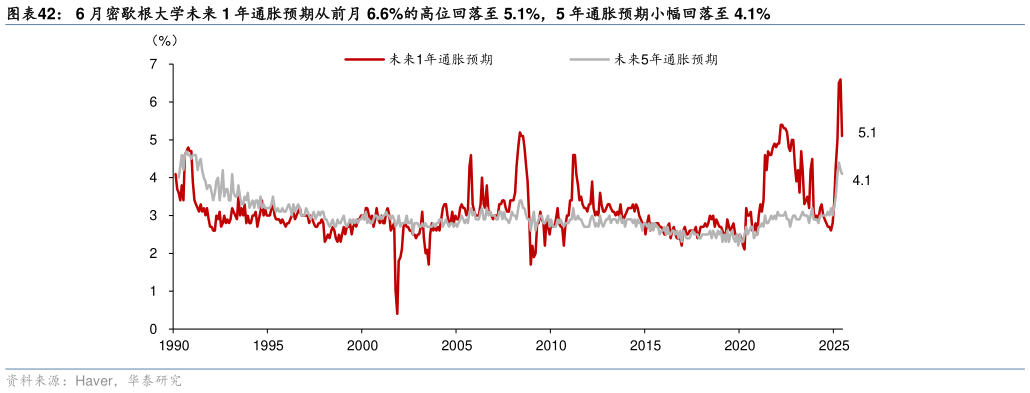 各位网友请教一下6 月密歇根大学未来 1 年通胀预期从前月 6.6%的高位回落至 5.1%，5 年通胀预期小幅回落至 4.1%