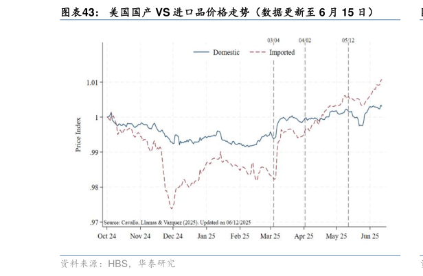 如何了解美国国产 VS 进口品价格走势（数据更新至 6 月 15 日）