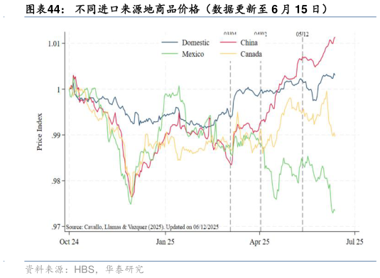 请问一下不同进口来源地商品价格（数据更新至 6 月 15 日）
