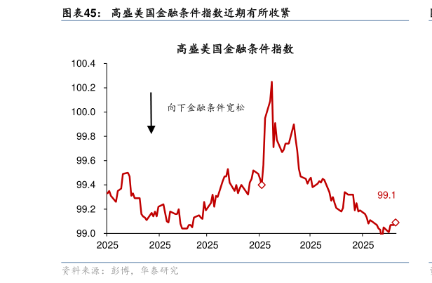 如何看待高盛美国金融条件指数近期有所收紧