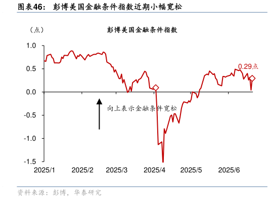 想关注一下彭博美国金融条件指数近期小幅宽松