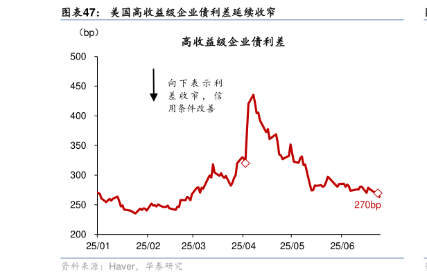 想关注一下美国高收益级企业债利差延续收窄