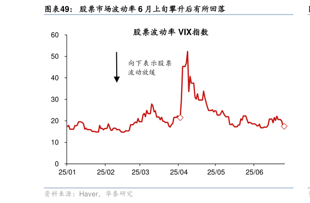 怎样理解股票市场波动率 6 月上旬攀升后有所回落