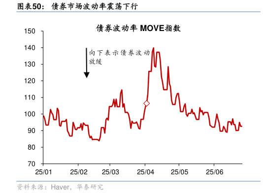 想关注一下债券市场波动率震荡下行