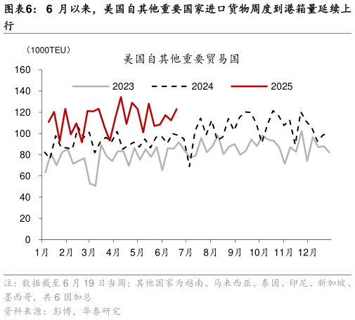 我想了解一下6 月以来，美国自其他重要国家进口货物周度到港箱量延续上