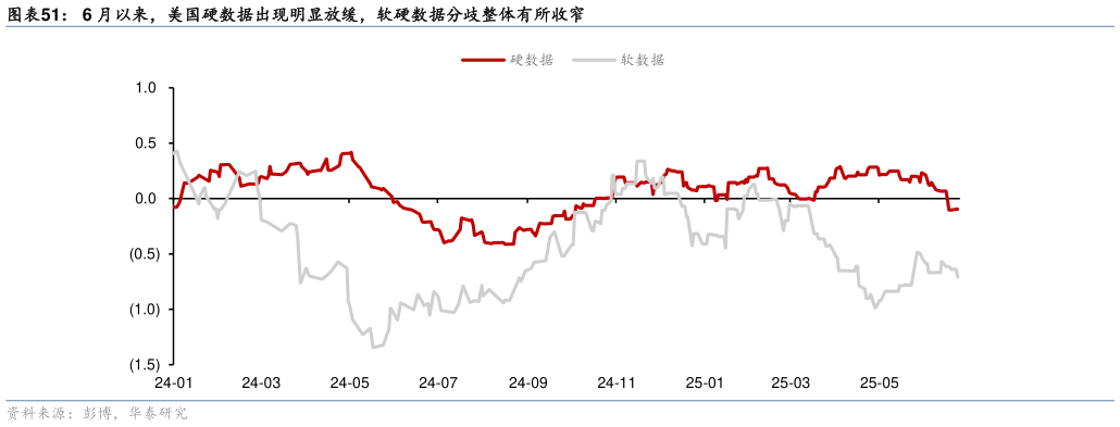 谁知道6 月以来，美国硬数据出现明显放缓，软硬数据分歧整体有所收窄