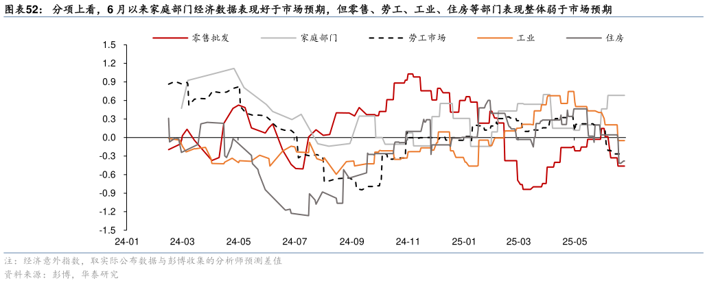 咨询下各位分项上看，6 月以来家庭部门经济数据表现好于市场预期，但零售、劳工、工业、住房等部门表现整体弱于市场预期