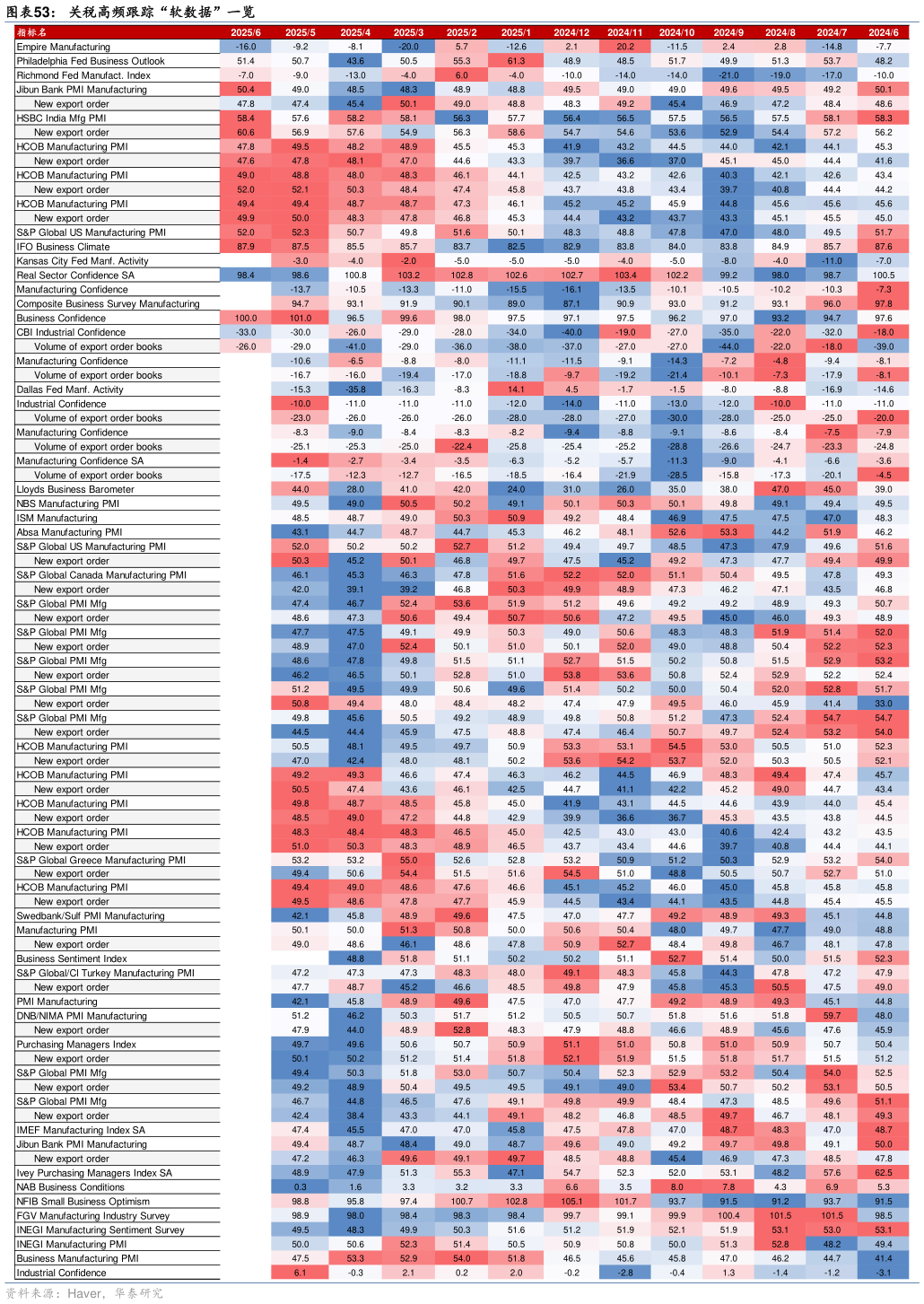 你知道关税高频跟踪“软数据”一览