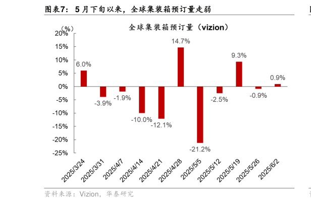 咨询下各位5 月下旬以来，全球集装箱预订量走弱