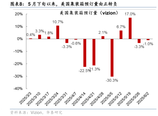 一起讨论下5 月下旬以来，美国集装箱预订量由正转负