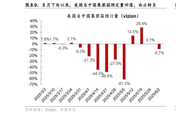 一起讨论下5 月下旬以来，美国自中国集装箱预定量回落，由正转负