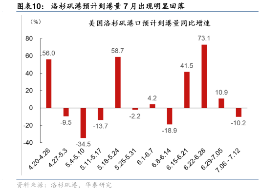 一起讨论下洛杉矶港预计到港量 7 月出现明显回落