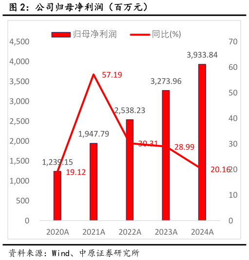 一起讨论下公司归母净利润（百万元）