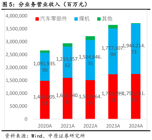 咨询大家分业务营业收入（百万元）