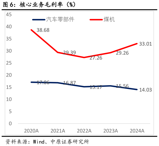 想关注一下核心业务毛利率（%）