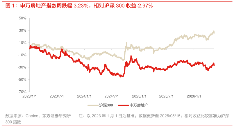 想问下各位网友申万房地产指数周跌幅 3.23%，相对沪深 300 收益-2.97%